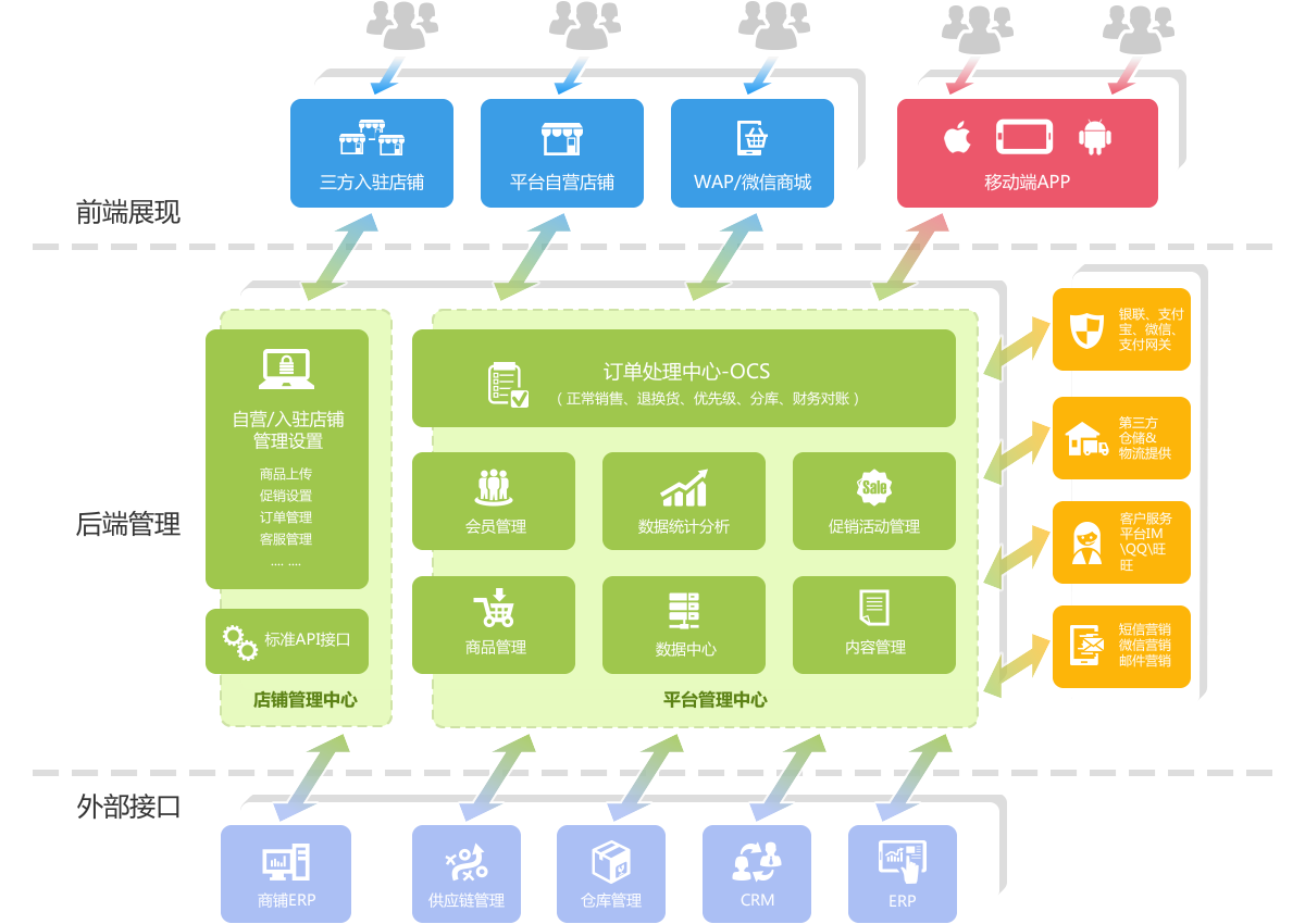 各功能模塊及相互關(guān)系