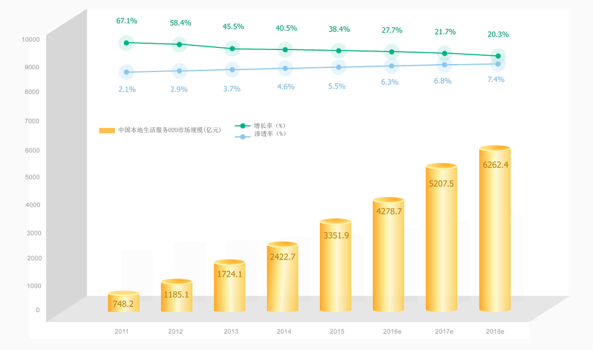 O2O電商市場(chǎng)規(guī)模及滲透率
